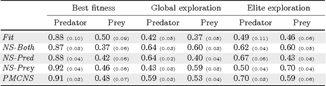 Figure 2 for Novelty Search in Competitive Coevolution