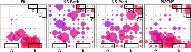 Figure 4 for Novelty Search in Competitive Coevolution