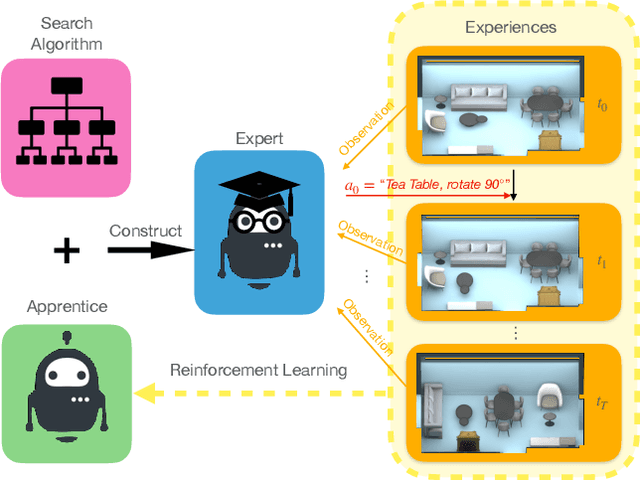 Figure 1 for PEARL: Parallelized Expert-Assisted Reinforcement Learning for Scene Rearrangement Planning