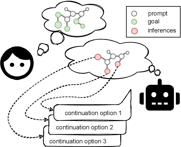 Figure 1 for Guiding Neural Story Generation with Reader Models