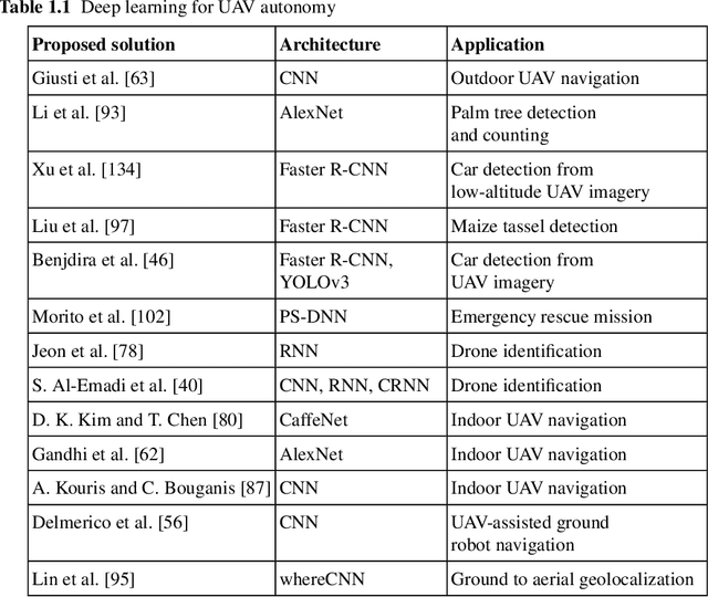 Figure 3 for Deep Learning and Reinforcement Learning for Autonomous Unmanned Aerial Systems: Roadmap for Theory to Deployment