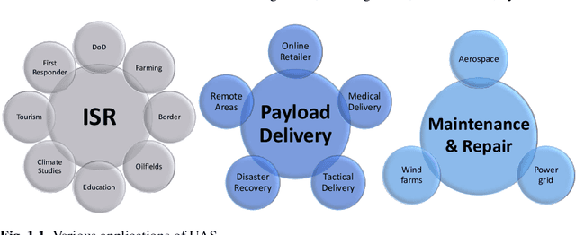 Figure 1 for Deep Learning and Reinforcement Learning for Autonomous Unmanned Aerial Systems: Roadmap for Theory to Deployment