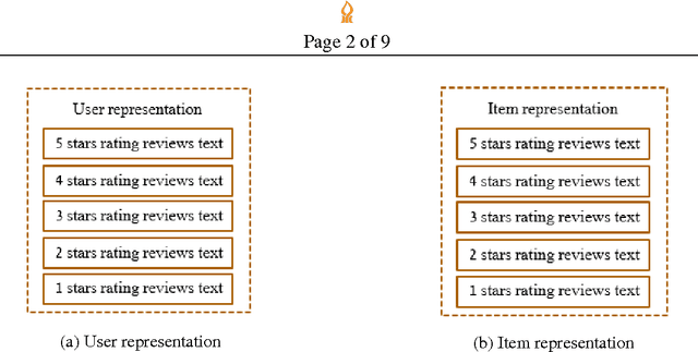 Figure 1 for Review Based Rating Prediction