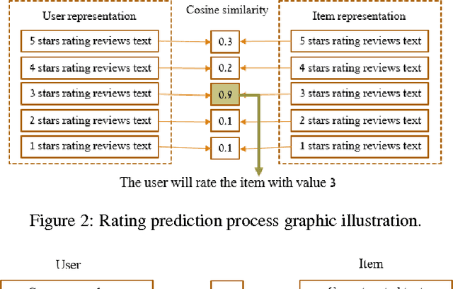 Figure 3 for Review Based Rating Prediction
