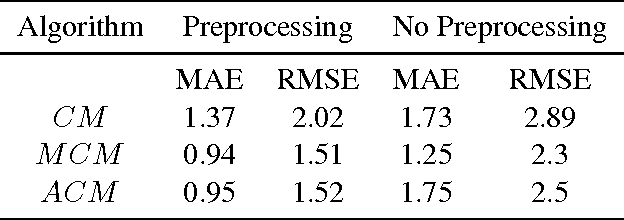 Figure 2 for Review Based Rating Prediction
