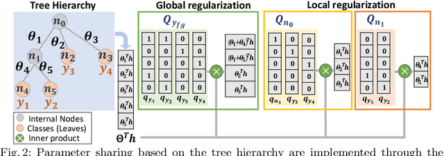 Figure 2 for Solving Long-tailed Recognition with Deep Realistic Taxonomic Classifier