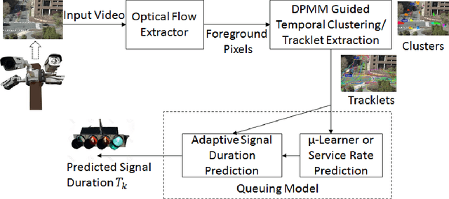 Figure 1 for Queuing Theory Guided Intelligent Traffic Scheduling through Video Analysis using Dirichlet Process Mixture Model