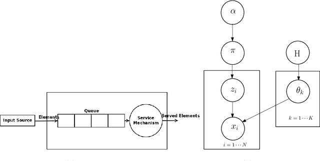 Figure 3 for Queuing Theory Guided Intelligent Traffic Scheduling through Video Analysis using Dirichlet Process Mixture Model