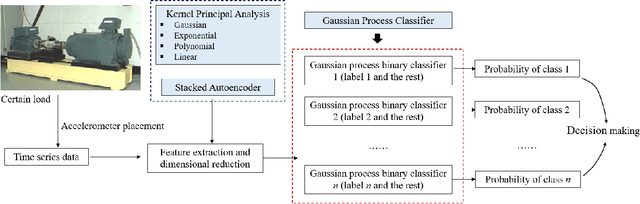 Figure 3 for Probabilistic Bearing Fault Diagnosis Using Gaussian Process with Tailored Feature Extraction