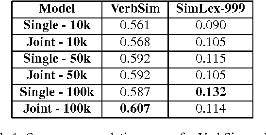 Figure 1 for Representing Verbs with Rich Contexts: an Evaluation on Verb Similarity