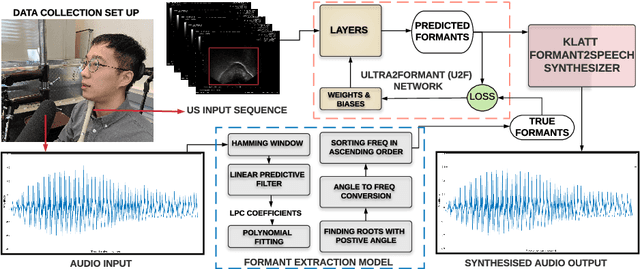 Figure 1 for Ultra2Speech -- A Deep Learning Framework for Formant Frequency Estimation and Tracking from Ultrasound Tongue Images