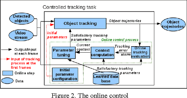 Figure 3 for Online Tracking Parameter Adaptation based on Evaluation