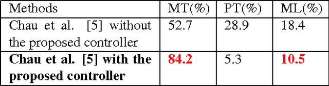 Figure 2 for Online Tracking Parameter Adaptation based on Evaluation