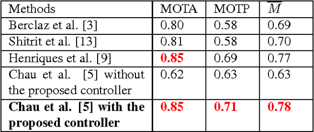 Figure 4 for Online Tracking Parameter Adaptation based on Evaluation