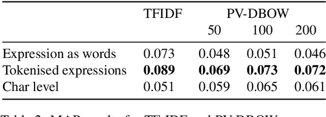 Figure 4 for Natural Language Premise Selection: Finding Supporting Statements for Mathematical Text