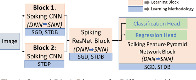 Figure 1 for A Fully Spiking Hybrid Neural Network for Energy-Efficient Object Detection