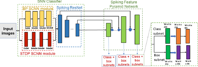 Figure 2 for A Fully Spiking Hybrid Neural Network for Energy-Efficient Object Detection
