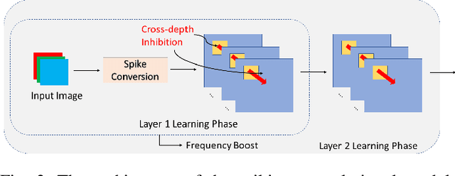Figure 3 for A Fully Spiking Hybrid Neural Network for Energy-Efficient Object Detection