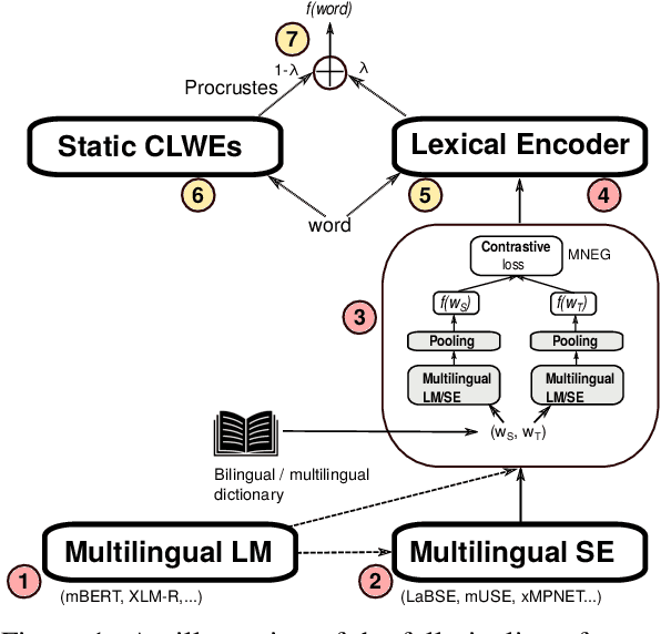 Figure 1 for Exposing Cross-Lingual Lexical Knowledge from Multilingual Sentence Encoders