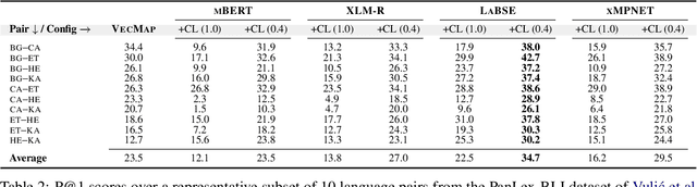 Figure 3 for Exposing Cross-Lingual Lexical Knowledge from Multilingual Sentence Encoders