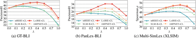 Figure 4 for Exposing Cross-Lingual Lexical Knowledge from Multilingual Sentence Encoders