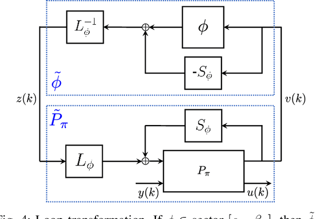 Figure 4 for Synthesis of Stabilizing Recurrent Equilibrium Network Controllers