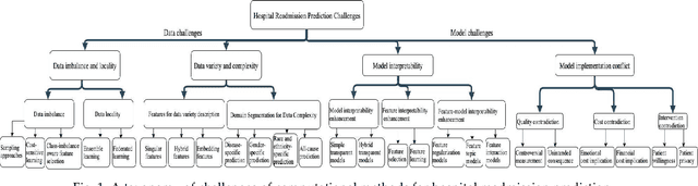 Figure 2 for Predictive Modeling of Hospital Readmission: Challenges and Solutions