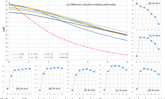Figure 2 for StreamYOLO: Real-time Object Detection for Streaming Perception