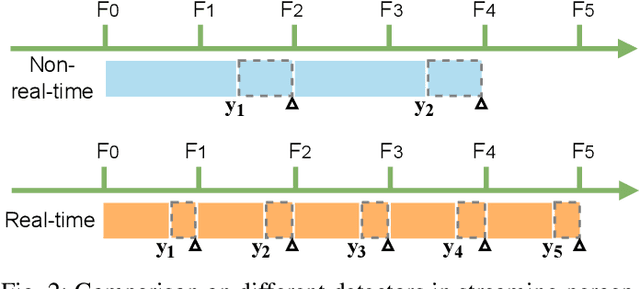 Figure 3 for StreamYOLO: Real-time Object Detection for Streaming Perception