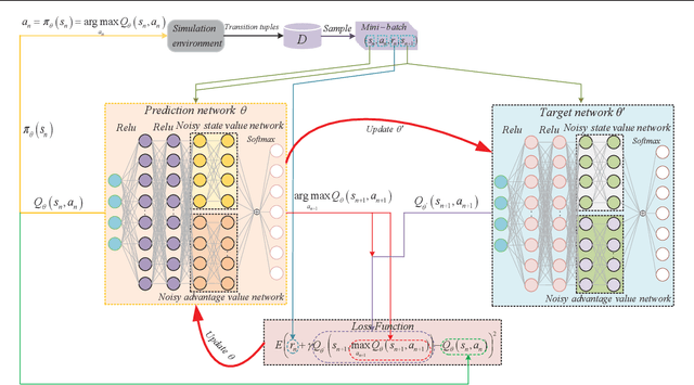 Figure 3 for Towards V2I Age-aware Fairness Access: A DQN Based Intelligent Vehicular Node Training and Test Method