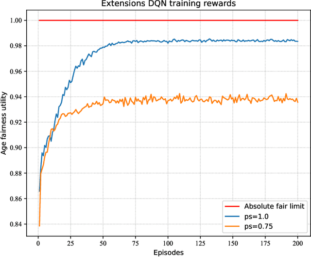 Figure 4 for Towards V2I Age-aware Fairness Access: A DQN Based Intelligent Vehicular Node Training and Test Method