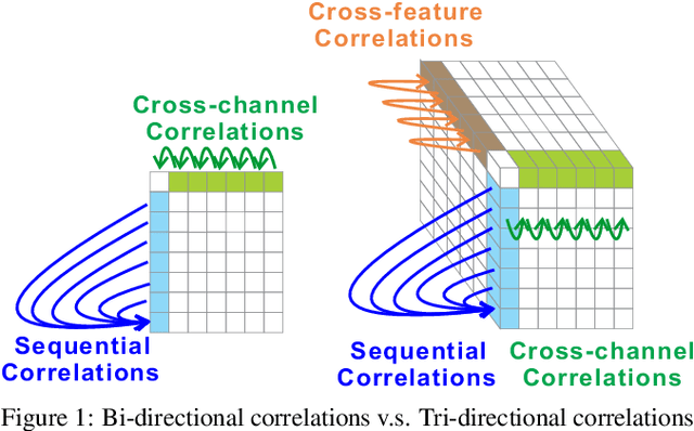 Figure 1 for MLP4Rec: A Pure MLP Architecture for Sequential Recommendations