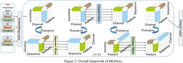 Figure 3 for MLP4Rec: A Pure MLP Architecture for Sequential Recommendations