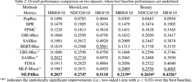 Figure 4 for MLP4Rec: A Pure MLP Architecture for Sequential Recommendations