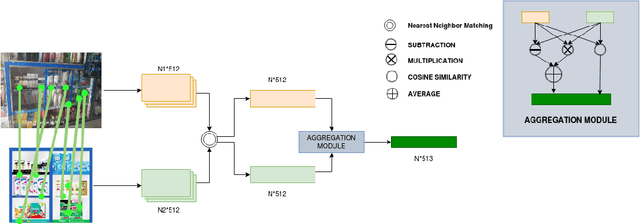 Figure 2 for Using Keypoint Matching and Interactive Self Attention Network to verify Retail POSMs