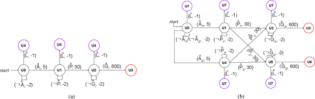 Figure 1 for Decentralized Graph-Based Multi-Agent Reinforcement Learning Using Reward Machines