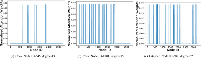 Figure 1 for Improving Robustness of Attention Models on Graphs