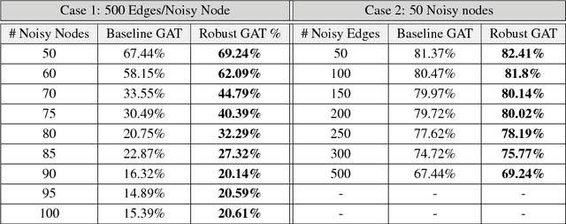 Figure 2 for Improving Robustness of Attention Models on Graphs