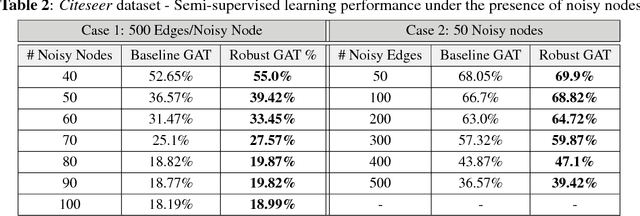 Figure 4 for Improving Robustness of Attention Models on Graphs