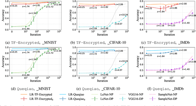 Figure 2 for Private, Efficient, and Accurate: Protecting Models Trained by Multi-party Learning with Differential Privacy
