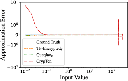 Figure 3 for Private, Efficient, and Accurate: Protecting Models Trained by Multi-party Learning with Differential Privacy