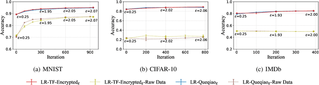 Figure 4 for Private, Efficient, and Accurate: Protecting Models Trained by Multi-party Learning with Differential Privacy