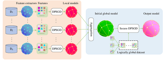 Figure 1 for Private, Efficient, and Accurate: Protecting Models Trained by Multi-party Learning with Differential Privacy