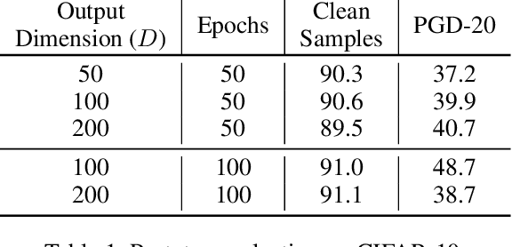 Figure 2 for Deep Repulsive Prototypes for Adversarial Robustness