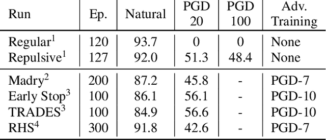 Figure 4 for Deep Repulsive Prototypes for Adversarial Robustness