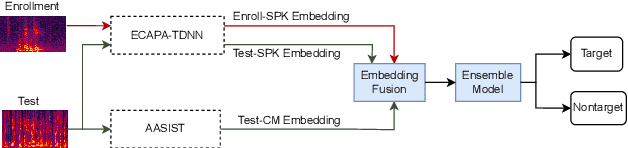 Figure 1 for Backend Ensemble for Speaker Verification and Spoofing Countermeasure