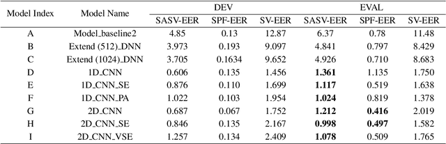 Figure 2 for Backend Ensemble for Speaker Verification and Spoofing Countermeasure