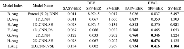 Figure 4 for Backend Ensemble for Speaker Verification and Spoofing Countermeasure