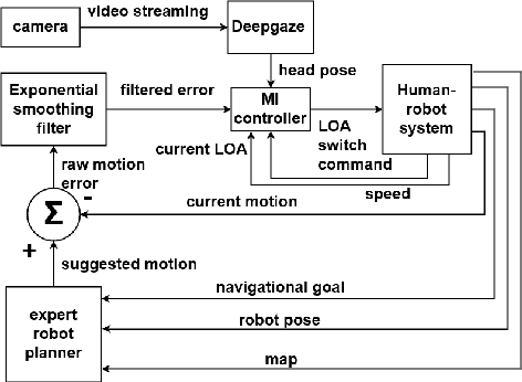 Figure 1 for Human operator cognitive availability aware Mixed-Initiative control