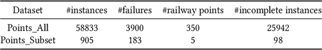 Figure 4 for Sample Adaptive Multiple Kernel Learning for Failure Prediction of Railway Points